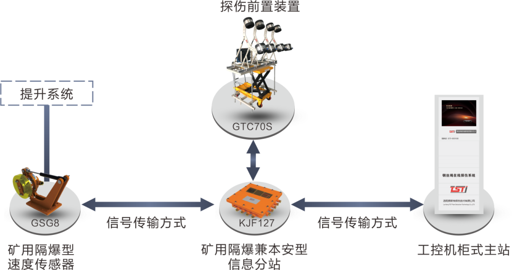 簡析TST鋼絲繩在線實時監(jiān)測系統(tǒng)，看完受益匪淺！